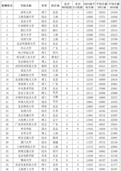 2024年华科专业薪资排名 2024年华科专业薪资排名