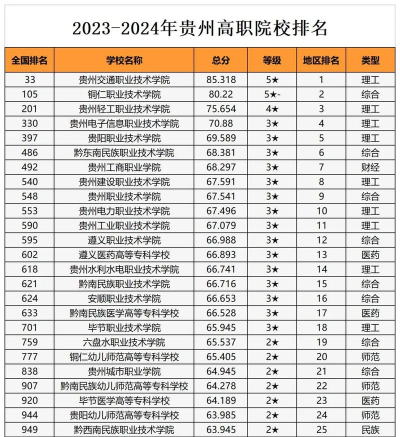 2024贵阳大专王牌专业排名 2024贵阳大专王牌专业排名