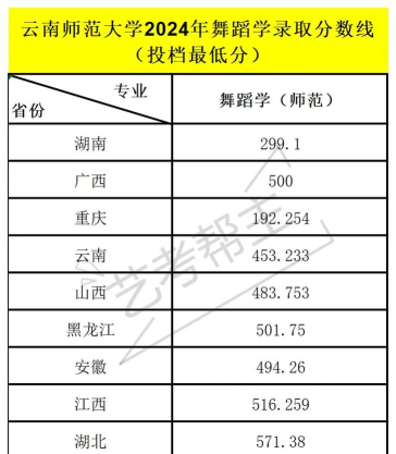 2024年女生舞蹈专业院校排名 2024年女生舞蹈专业院校排名
