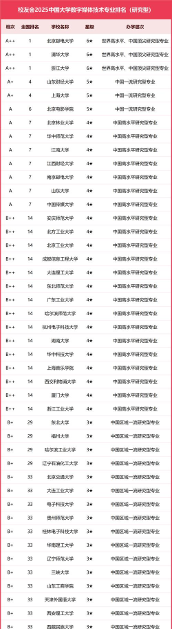 2025年数字开发专业大学排名 2025年数字开发专业大学排名