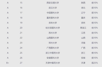 2024年本科护理高校专业排名 2024年本科护理高校专业排名