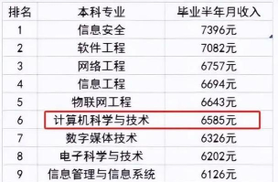 2024年冷门赚钱的专业排名 2024年冷门赚钱的专业排名