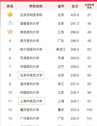 2024年细胞专业考研院校排名 2024年细胞专业考研院校排名