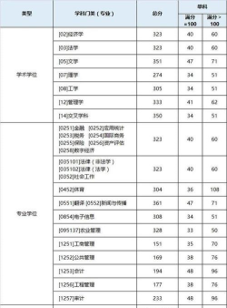 2025年考研金融专业录取线排名 2025年考研金融专业录取线排名