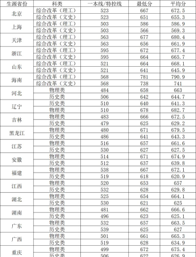 2024年北航热门专业分数排名 2024年北航热门专业分数排名