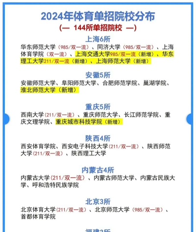 2024年篮球高校推荐专业排名 2024年篮球高校推荐专业排名
