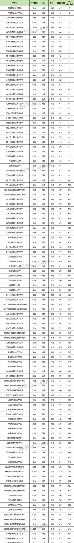 江苏院校专业分数排名 江苏院校专业分数排名