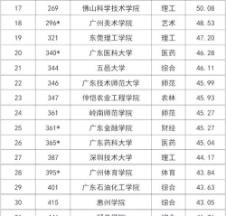 2024年广东民办王牌专业排名 2024年广东民办王牌专业排名