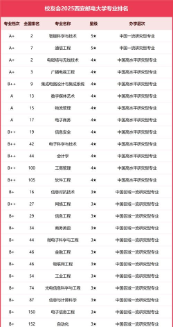 2024年西安邮件大学专业排名 2024年西安邮件大学专业排名