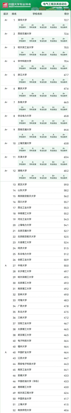 2025年电气工程类专业评估排名 2025年电气工程类专业评估排名