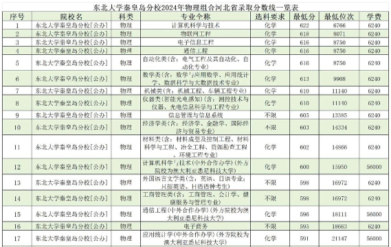 2024年秦皇岛大学特色专业排名 2024年秦皇岛大学特色专业排名