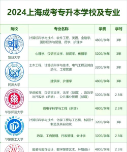 2024年上海自费大专专业排名 2024年上海自费大专专业排名