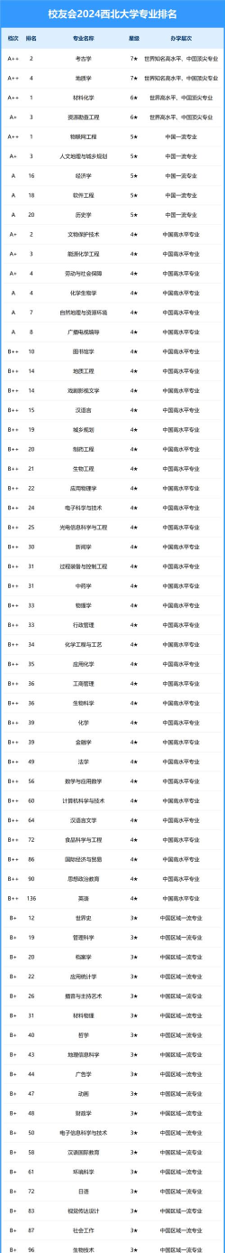 2024年西大现代专业排名 2024年西大现代专业排名