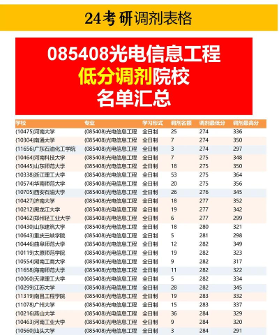 2024光电技术应用专业排名 2024光电技术应用专业排名