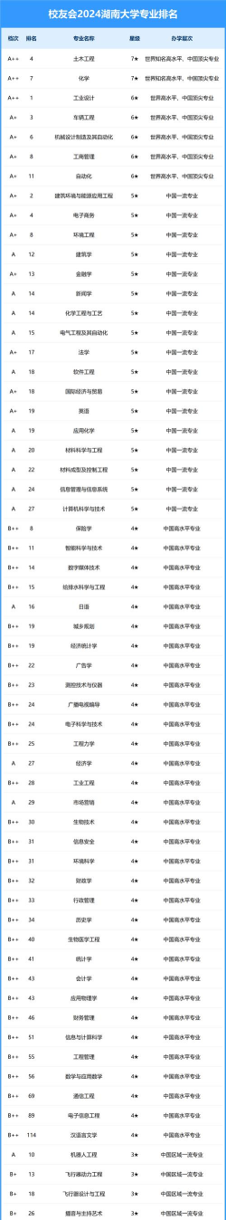 2024年湖南报考专业排名查询 2024年湖南报考专业排名查询