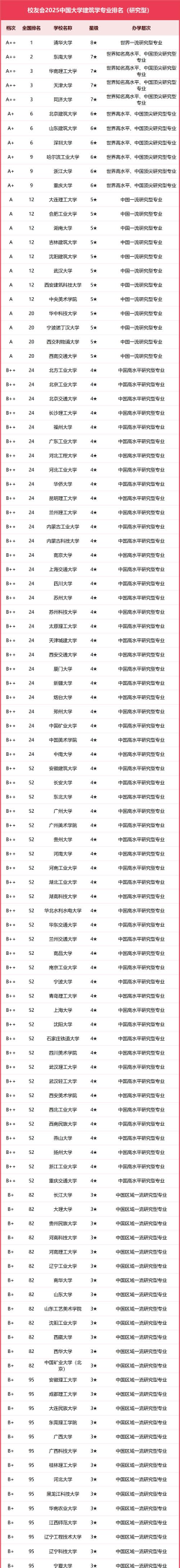 2025年国立大学建筑专业排名 2025年国立大学建筑专业排名