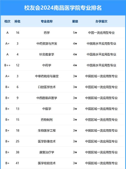 2024年南昌大专排名专业名称 2024年南昌大专排名专业名称