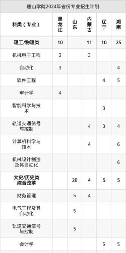 2025年唐山学院专业就业排名表 2025年唐山学院专业就业排名表