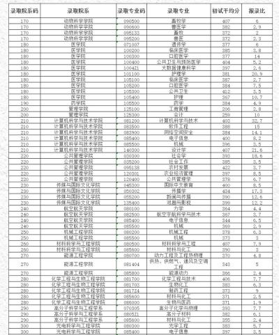 2024年浙江考研学校专业排名 2024年浙江考研学校专业排名