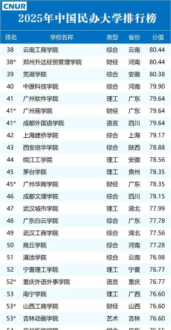 2025年民办学院医学专业排名 2025年民办学院医学专业排名