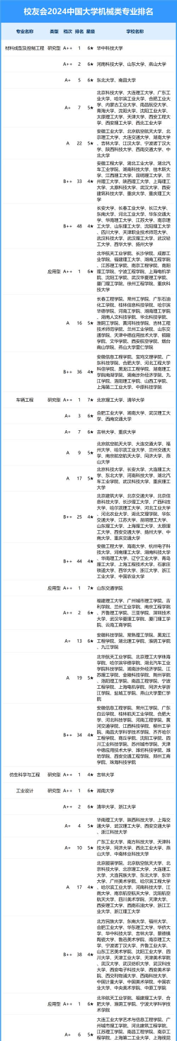 2024年机械三巨头专业排名 2024年机械三巨头专业排名