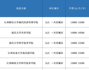 2025年江西省大学专业费用排名 2025年江西省大学专业费用排名