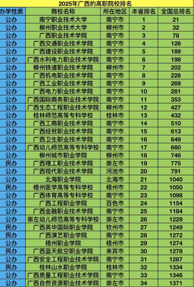 2025年职业技术专业大学排名 2025年职业技术专业大学排名