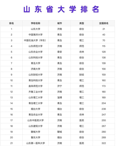 2025年商贸专业山东省大学排名 2025年商贸专业山东省大学排名