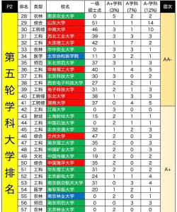 学科评估大学专业排名 学科评估大学专业排名