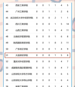 2024年大连大学王牌专业排名 2024年大连大学王牌专业排名