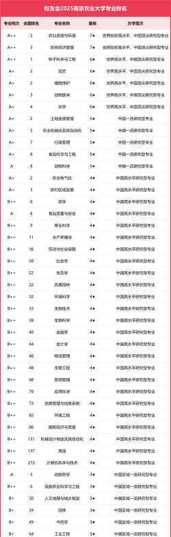 2025年综合大学排名农学类专业 2025年综合大学排名农学类专业