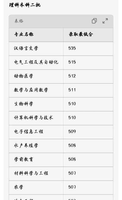 2024年西昌学院投档线专业排名 2024年西昌学院投档线专业排名