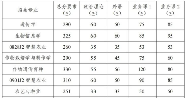 2024年农学考研专业排名预测 2024年农学考研专业排名预测