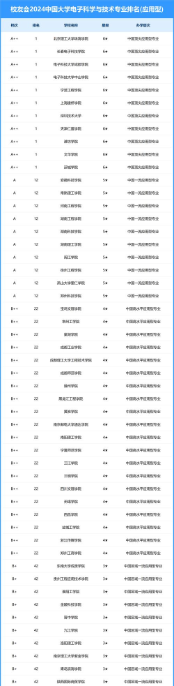 2024年电科硕士专业排名 2024年电科硕士专业排名