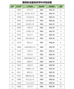 2024年教育评估机械专业排名 2024年教育评估机械专业排名