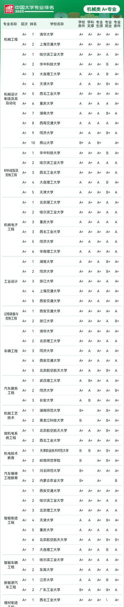 2025年全国大学各项专业排名榜 2025年全国大学各项专业排名榜