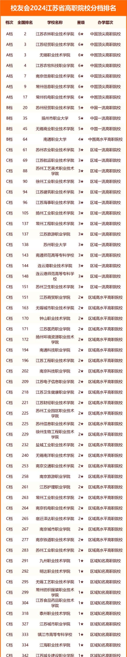 2024年各大专业排名江苏 2024年各大专业排名江苏