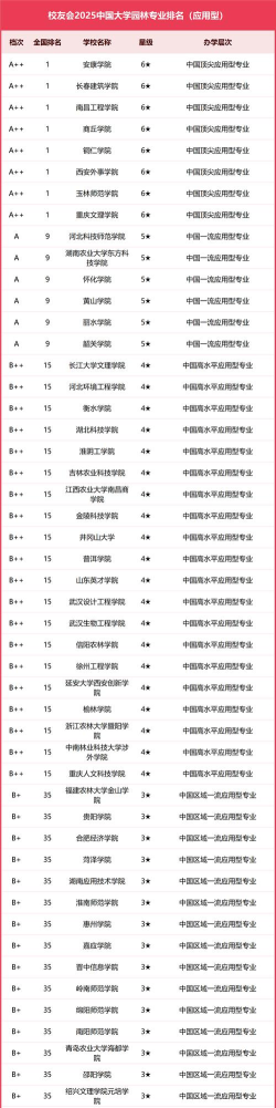 2024年皇家园林专业排名 2024年皇家园林专业排名