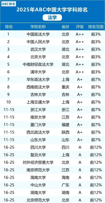 2025年法学专业各省高校排名榜 2025年法学专业各省高校排名榜