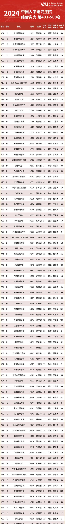 2024年全国专业院校考研排名 2024年全国专业院校考研排名