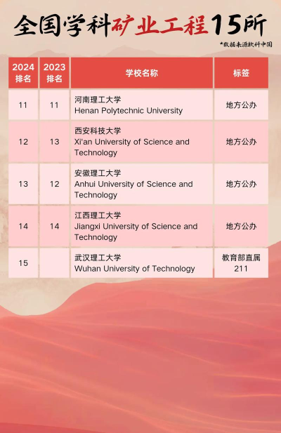 全球矿业工程专业排名 全球矿业工程专业排名