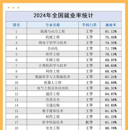 2024年大学就业设计专业排名 2024年大学就业设计专业排名