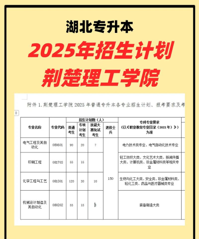 2025年荆楚理工学院专业排名 2025年荆楚理工学院专业排名