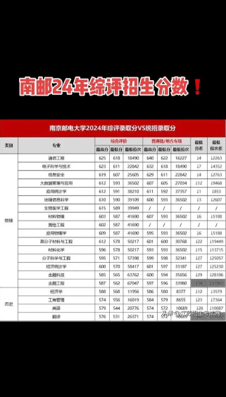 2024南邮专业分排名 2024南邮专业分排名