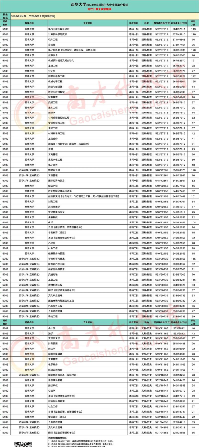 2024年西华大学专业分排名 2024年西华大学专业分排名
