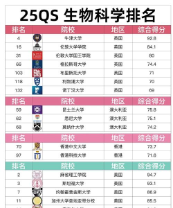 2025年硕士生物学专业排名大学 2025年硕士生物学专业排名大学