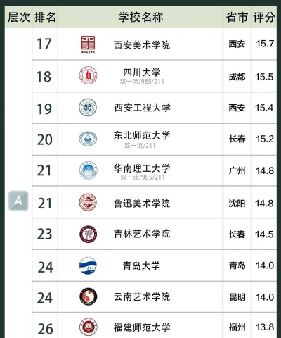 2025年中国服装专业学校排名榜 2025年中国服装专业学校排名榜