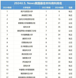 2024商科分什么专业排名 2024商科分什么专业排名