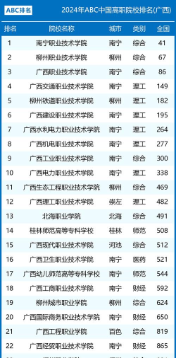 2024年广西大专各校专业排名 2024年广西大专各校专业排名