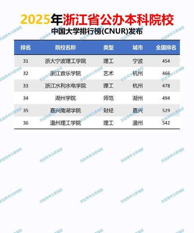 2025年浙江二本学院排名表专业 2025年浙江二本学院排名表专业